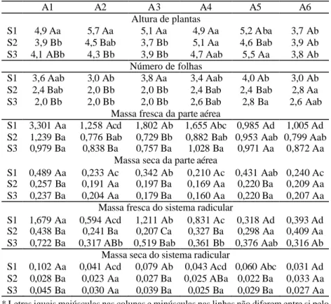 Tabela 4. Altura de plantas (AP, em cm), número de folhas (NF), massa fresca da parte aérea (MFPA, em g), massa seca da parte aérea (MSPA, em g), massa fresca do sistema radicular (MFSR) e massa seca do sistema radicular (MSSR) dos substratos (S) dentro do