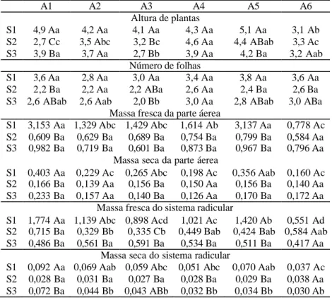 Tabela 8. Altura de plantas (AP, em cm), número de folhas (NF), massa fresca da parte aérea (MFPA, em g), massa seca da parte aérea (MSPA, em g), massa fresca do sistema radicular (MFSR) e massa seca do sistema radicular (MSSR) dos substratos (S) dentro do