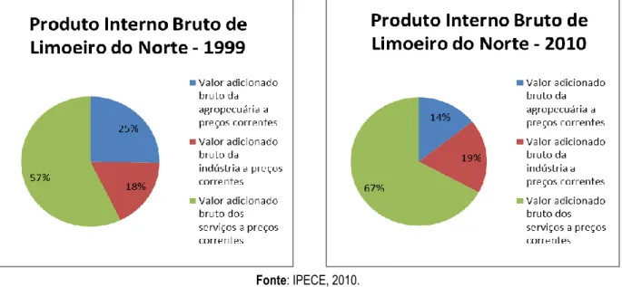 Figura 2 e 3 – PIB do município de Limoeiro do Norte nos anos de 1999 e 2010,  com destaque para as três principais atividades do município.