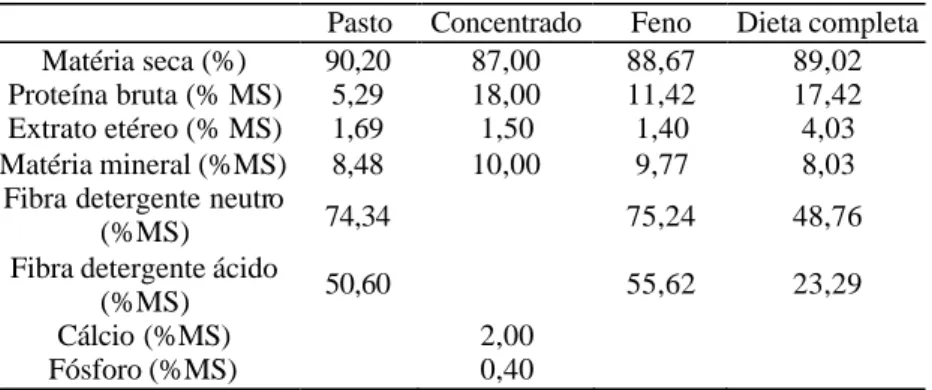 Tabela 1. Composição bromatológica, em porcentagem, dos alimentos consumidos pelas ovelhas e cordeiros.