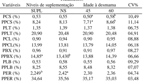 Tabela 2. Peso, proporções e coeficiente de variação do pescoço (PSC, PPSC), paleta (PLT, PPLT), costela (PCL, PPCL), baixos (PBX, PPBX), Lombo (PLB, PPLB) e pernil (PER, PPER) de cordeiros filhos de ovelhas suplementada no pré-parto (SUPL) ou não suplemen