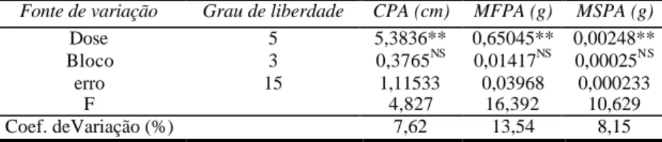 Tabela 2. Quadrado médio e níveis de significância do CPA, MFPA e MSPA das plantas de rúcula em função dos níveis de fertirrigação - Dourados, MS, 2008.