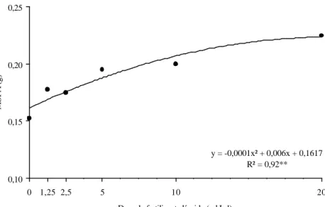 Figura 4. Massa seca da parte aérea (MSPA) de plantas de rúcula em função de doses crescentes do fertilizante líquido