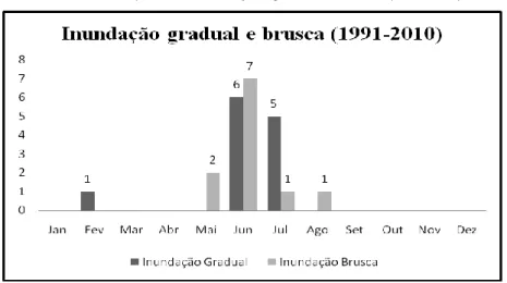 Gráfico 3 – Frequência de inundações graduais e bruscas (1991-2010). 