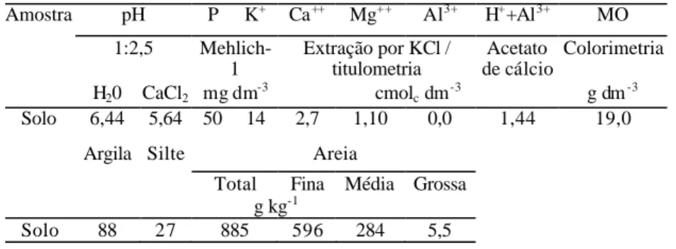Tabela 1. Características químicas e físicas da área do experimento.