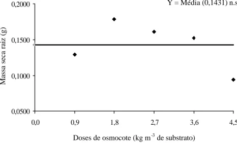 Figura 4. Efeito das doses de Osmocote ®  na massa seca da raiz em mudas de Pinus taeda L