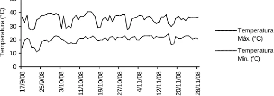 Figura 1. Temperatura Máxima (°C) e mínima (°C) do ar, no período de 17/09/2008 a 28/11/2008, dados do INMET (2008), para Cáceres-MT
