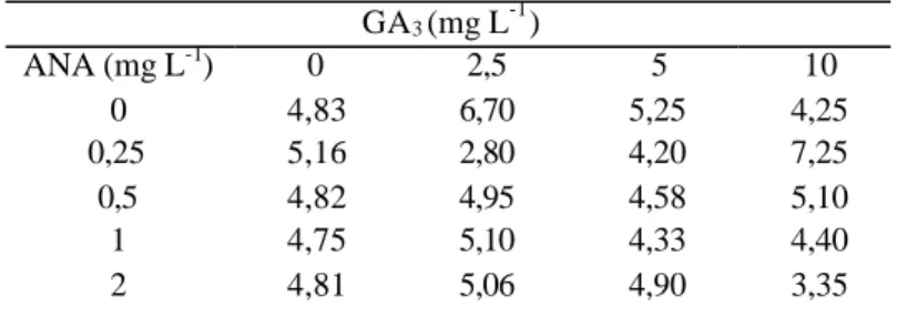 Tabela 3. Número de folhas de plântulas de  Cattleya loddigesii sp. nas combinações dos fatores estudados.