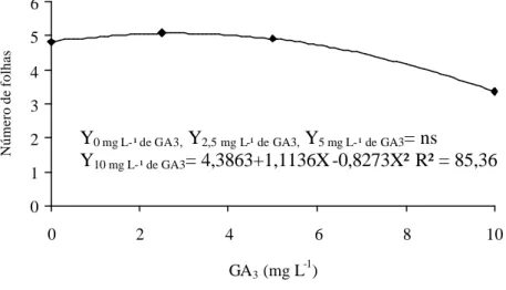 Figura 9. Número de folhas em função de concentrações de ANA no meio MS suplementado com 10 mg L -1  de GA 3 .