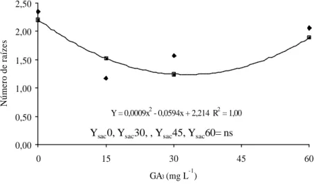 Figura 3. Número médio de raízes em plântulas de Cattleya loddigesii sp. em função de concentrações de GA 3  em meio MS suplementado com 15 g L -1  de sacarose.