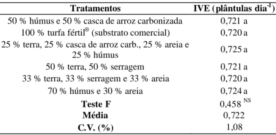 Tabela 2: Valores médios do índice de velocidade de emergência das plântulas de palmiteiro (Euterpe edulis Mart.) aos 204 dias após a semeadura.