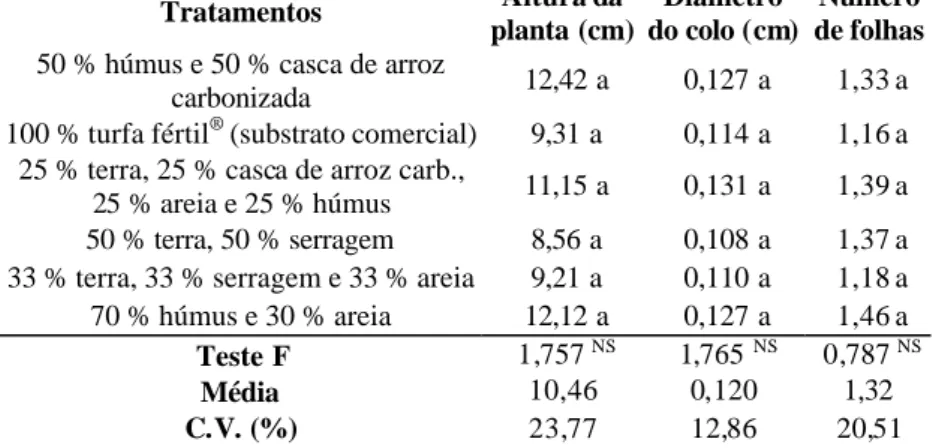 Tabela 3:  Valores médios de altura, diâmetro do colo e número de folhas de plântulas de palmiteiro (Euterpe edulis Mart.) aos 204 dias após a semeadura.