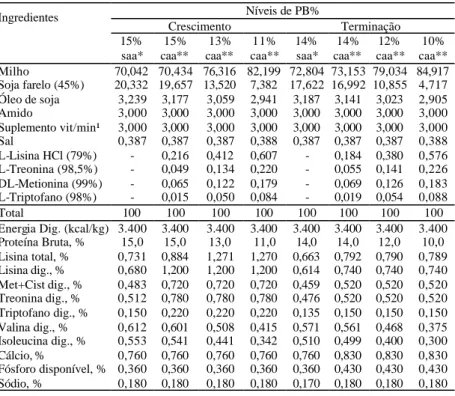 Tabela 2. Composições centesimais e nutricionais das dietas do experimento II.