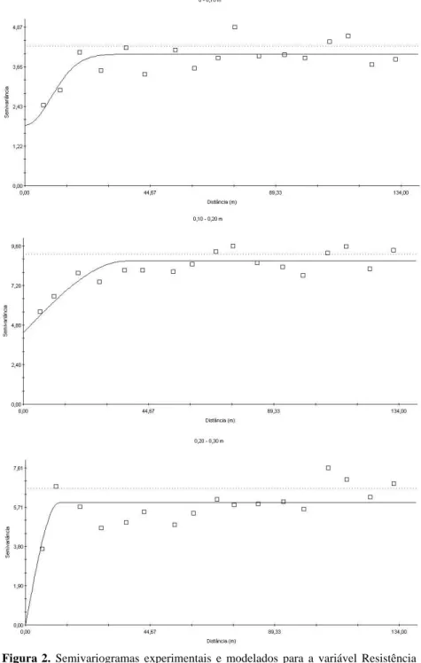 Figura 2. Semivariogramas experimentais e modelados para a variável Resistência mecânica do solo a penetração (MPa) das camadas estudadas