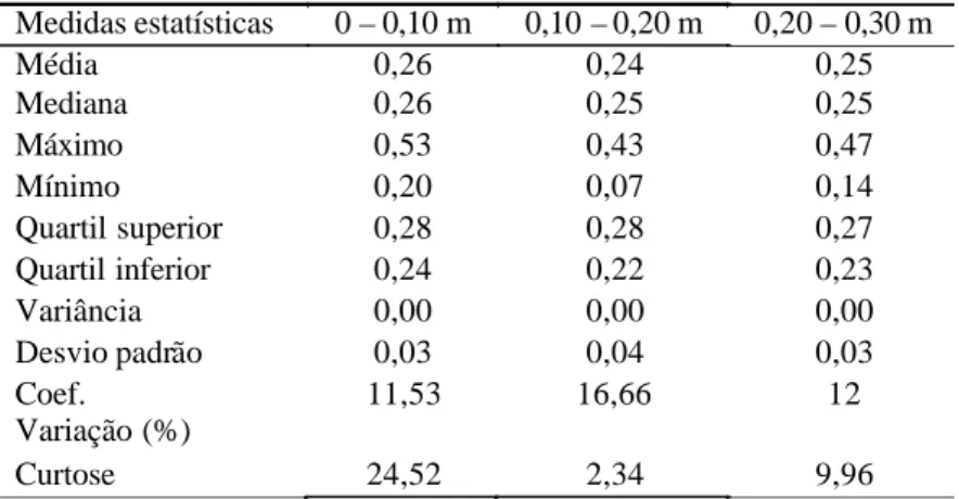 Tabela 2. Análise estatística dos valores de conteúdo de água no solo (m 3  m -3 ) nas camadas de 0 – 0,10 m; 0,10 – 0,20 m e 0,20 – 0,30 m na área estudada