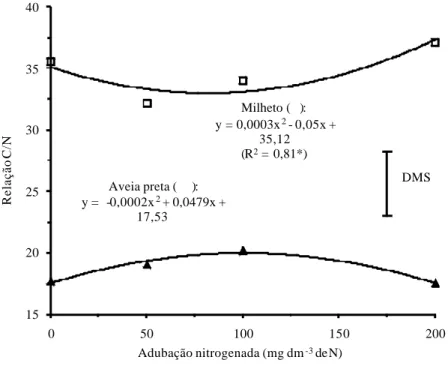 Figura 4.  Relação C/N da fitomassa do milheto e da aveia preta, aos 50 dias após a emergência, em função da adubação nitrogenada