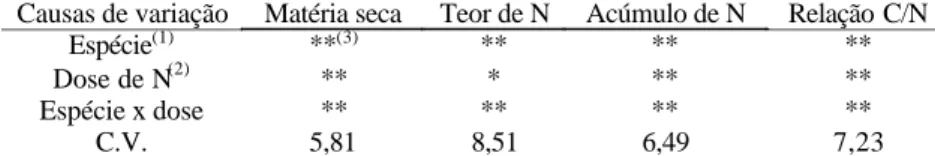 Tabela 1. Análise de variância e coeficiente de variação (C.V.) para matéria seca, teor de N, acúmulo de N e relação C/N das espécies vegetais, em função da adubação nitrogenada.