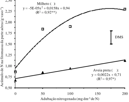 Figura 3. Acúmulo de N na parte aérea do milheto e aveia preta, aos 50 dias após a emergência, em função da adubação nitrogenada