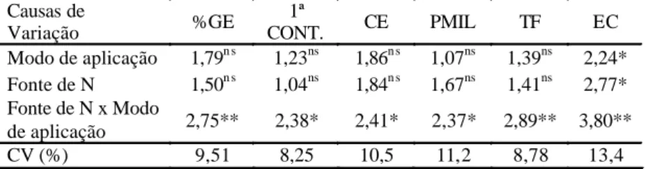 Tabela 3. Valores da estatística F para as diferentes causas de variação, para porcentagem de germinação (%GE), primeira contagem do teste de germinação (1ª CONT.), condutividade elétrica (CE), peso de mil sementes (PMIL), teste de frio (TF), e emergência 