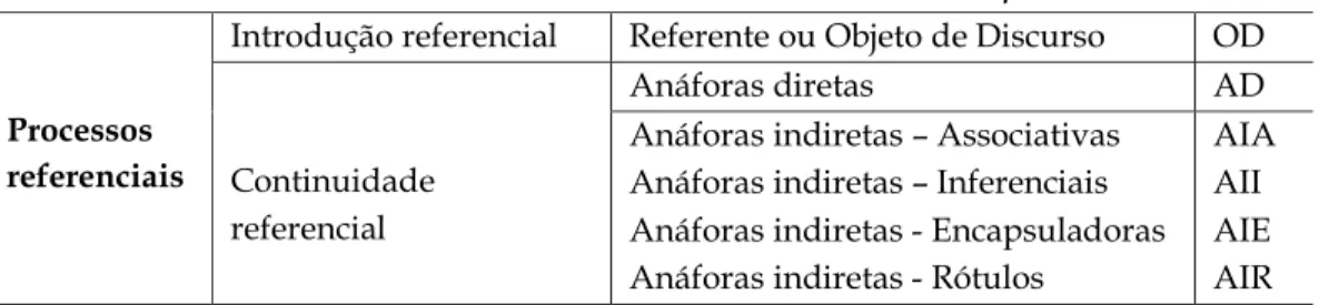 Tabela 1: Processos referenciais em Poder sem pudor 