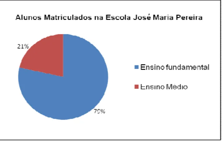 Gráfico 1: Distribuição dos alunos Matriculados na escola José Mª Pereira. 