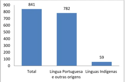 Gráfico 01 – Proporção de nomes de origem indígena em relação ao  total 