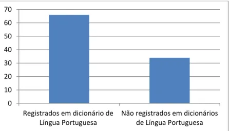 Gráfico 03 – Proporção de vocábulos registrados nos dicionários de  língua portuguesa  