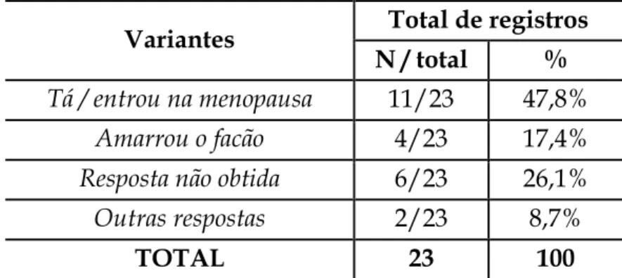 Tabela 1 - Número total e frequência das variantes coletadas em algumas cidades  do semiárido baiano 