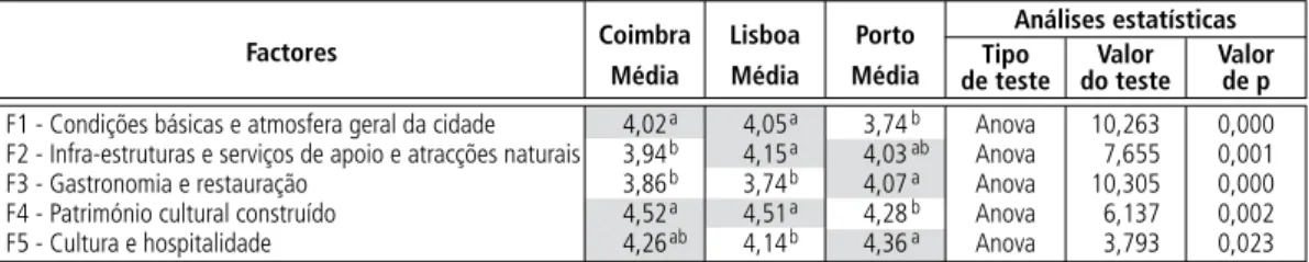 Figura     |   Posicionamento das cidades estudadas (Coimbra,  Lisboa e Porto) relativamente aos factores 1 e 2.