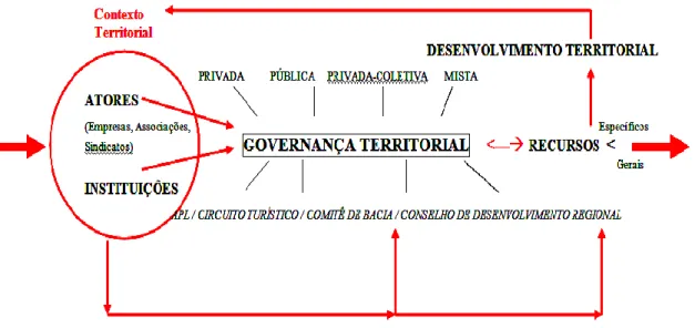 Figura 1 - Fluxograma ilustrativo sobre a Governança territorial 