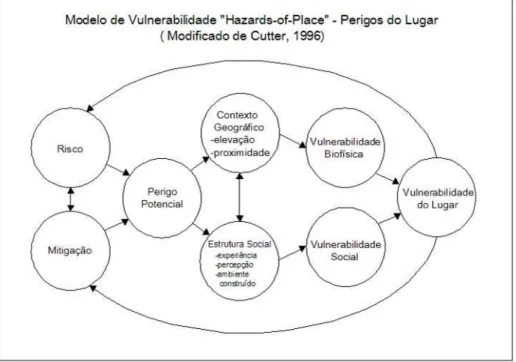 Figura 1 - Modelo de vulnerabilidade Hazards-of-Place – Perigos do lugar                              Fonte: adaptado de Cutter (1996) por Almeida (2009)