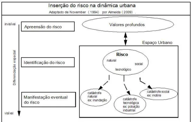 Figura 5 – Inserção do risco na dinâmica urbana. 