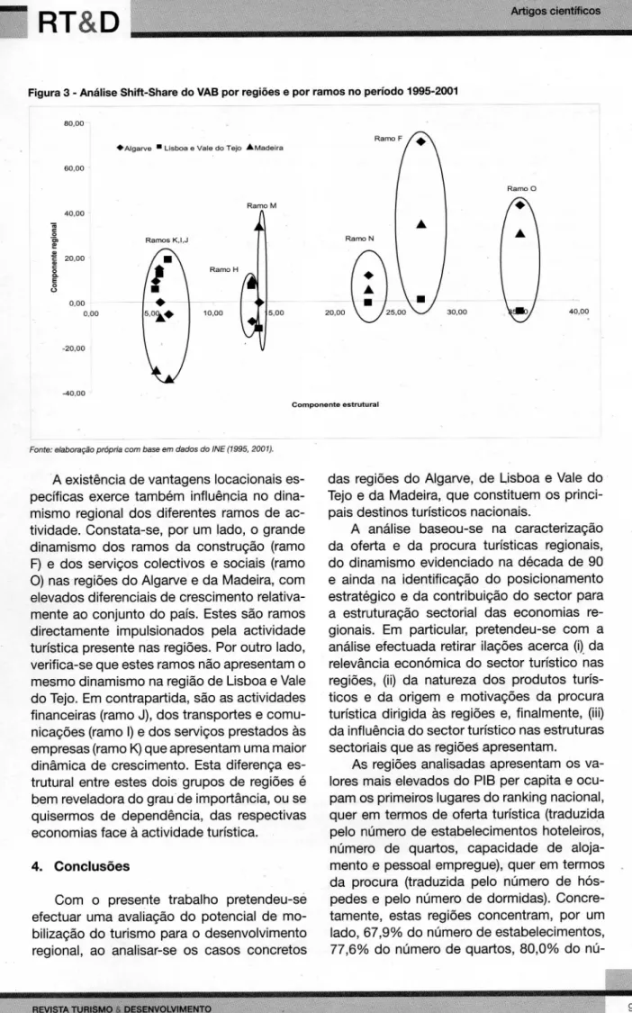 Figura 3 - Análise Shift-Share do VAB por regiões e por ramos no período 1995-2001  • A l g a r v e  B  Lisboa e  V a l e do Tejo  ^ M a d e i r a  Ramos K,I,J  Ramo M A  i  •  5 , 0 0 ^  5,00 20,00 \ 25,00  •Mo/ 40,00  C o m p o n e n t e estrutural 