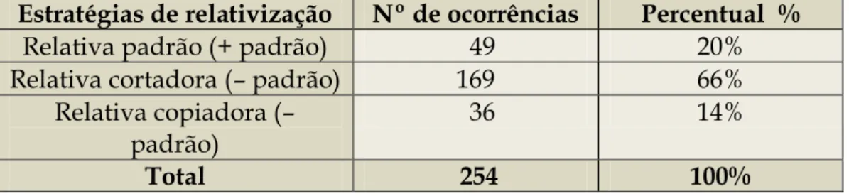 Tabela  1:  Total  de  ocorrências  de  relativa  padrão,  relativa  copiadora,  relativa cortadora 