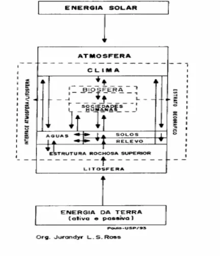 Figura 3 - A complexidade do sistema de relações que envolve a Atmosfera/Clima a partir do Flu- Flu-xograma da Relação Sociedade-Natureza proposto por Ross (1994)