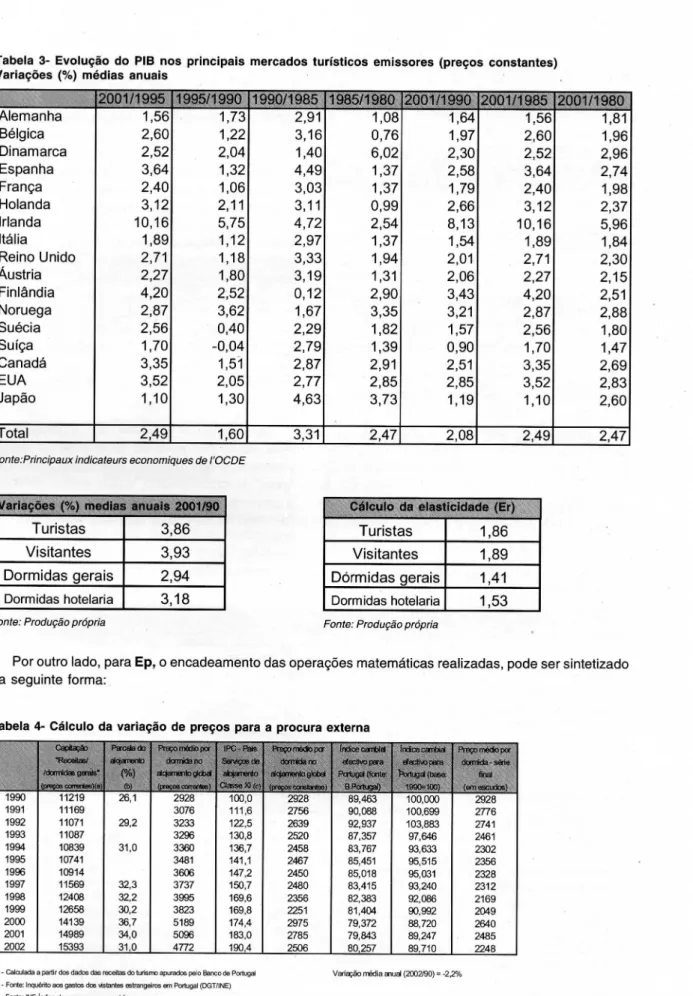Tabela 3- Evolução do PIB nos 