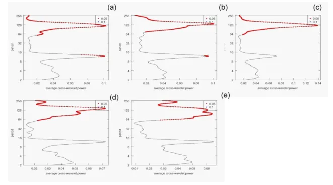 Figure  4  shows  the  mean  bi-variable  cross- cross-wave time spectrum between monthly rainfall and  sunspots,  showing  significant  signs  at  11  years,  with cycles at 60 months