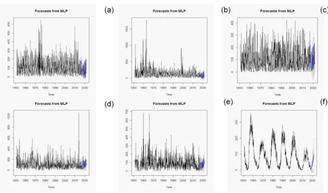 Figure 5. Total series of monthly rainfall (1951-2018) with respective forecasts of 36 months at the end of the  observed series, the forecast is in blue, using the MLP neural network model: (a) Congonhas Airport, (b)  Guarulhos Airport, (c) Campinas Airpo
