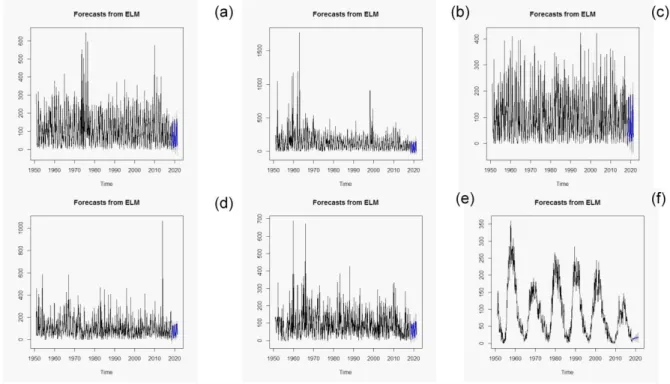 Figure 6. Total series of monthly rainfall (1951-2018) with respective forecasts of 36 months at the end of the  observed series, the forecast is in blue, using the ELM neural network model: (a) Congonhas Airport, (b)  Guarulhos Airport, (c) Campinas Airpo