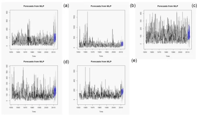 Figure 10. Total series of monthly rainfall (1951-2010) with respective forecasts of 36 months at the end of the  observed series, the forecast is in blue, using the MLP neural network model: (a) Congonhas Airport, (b) 