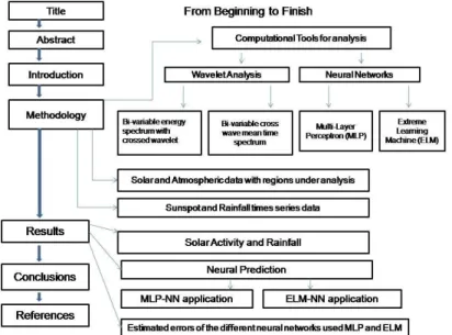 Figure 1. The graphical diagram that explains the methodology used  and the observed results