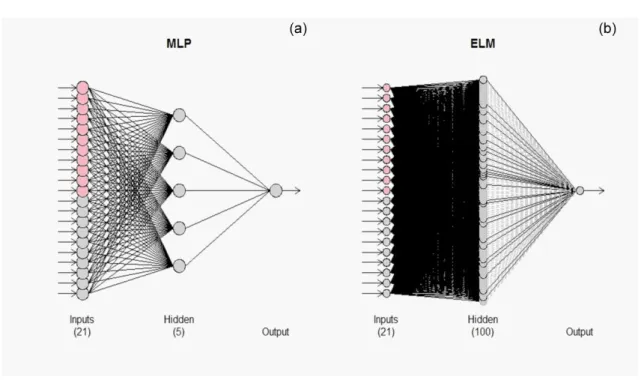 Figure 2.Two neural network models used in this work (a) Multi-layer Perceptron, and (b) Extreme  Learning Machine