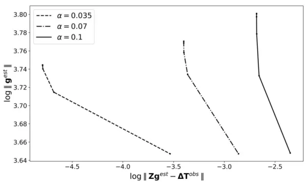 Figure 10 – Parametric L-curve for the selection of the optimum damping parameter ε 2 