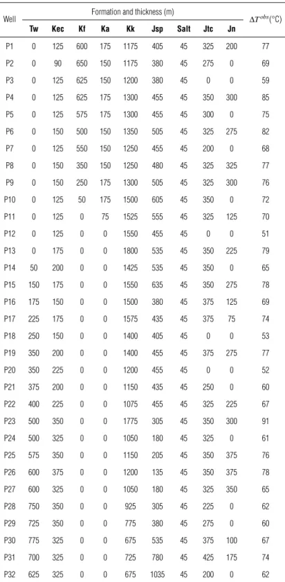Table 1 – Set of 32 wells with the thickness (in meters) of each formation and the computed temperature variation (observed data)