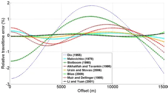 Figure 11 – Relative errors in travel-time between the observed curve and the calculated curve with each approximation, for the PS reflection event of the Model 2.
