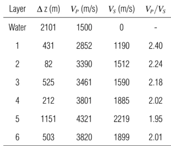 Table 2 – The parameters of the Model 2: Layer thickness (∆z), P-wave velocity ( V P ), S-wave velocity ( V S ) and V P /V S ratio.