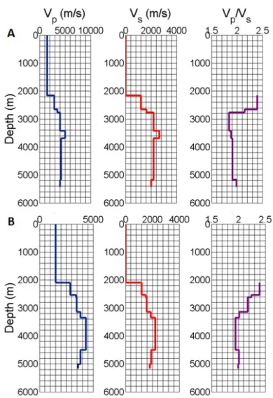 Figure 1 – P-wave velocity ( V P ), S-wave velocity (V S ) and V P /V S ratio profiles of the (A) Model 1 and (B) Model 2.