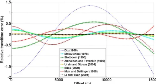 Figure 8 – Relative errors in travel-time between the observed curve and the calculated curve with each approximation, for the PP reflection event of the Model 1.