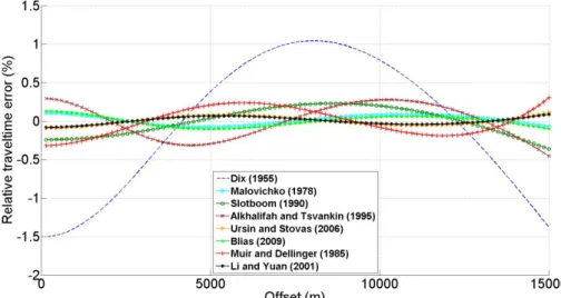 Figure 10 – Relative errors in travel-time between the observed curve and the calculated curve with each approximation, for the PP reflection event of the Model 2.