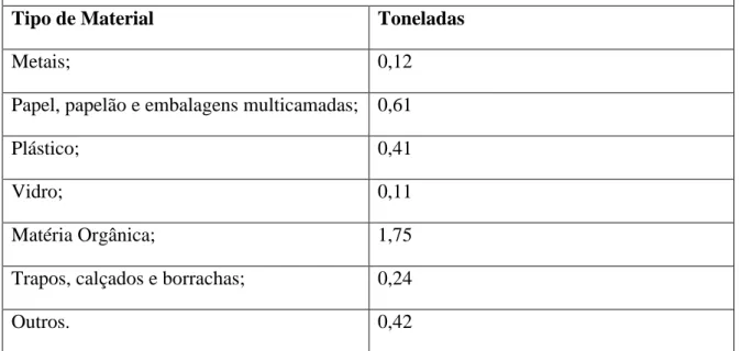Tabela 2: Composição gravimétrica estimada do município de Pedro Gomes  Composição Gravimétrica do Município de Pedro Gomes 